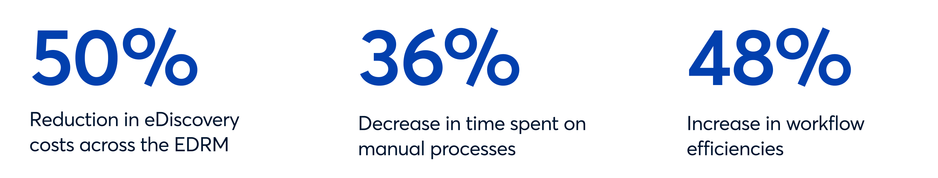 Three results shown: 50% less eDiscovery costs, 36% less time on manual tasks, 48% more workflow efficiency.