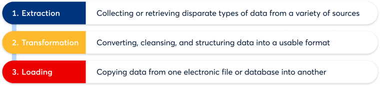 Key stages in the data migration process, which include extraction, transformation, and loading, along with their respective definitions.