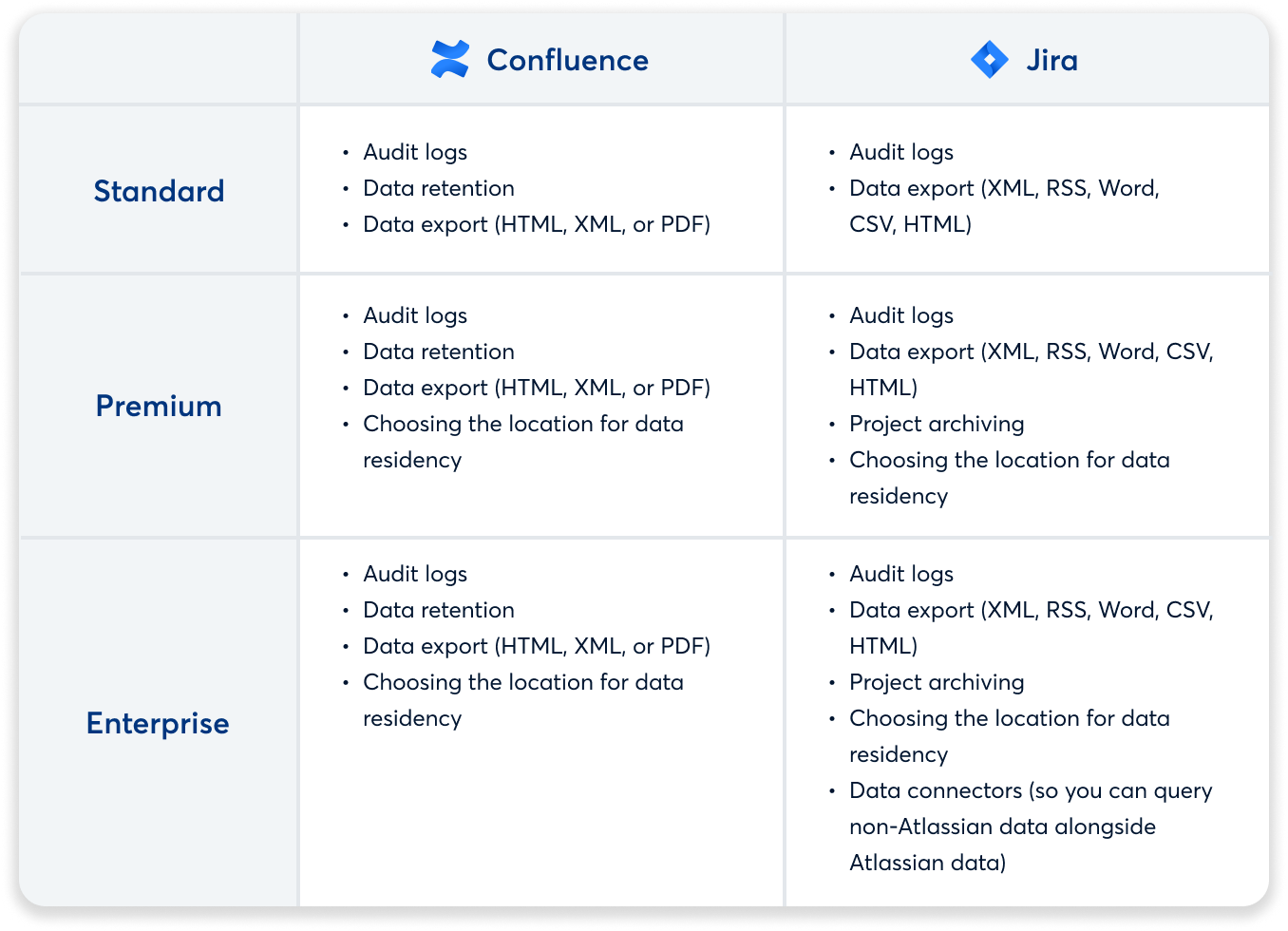 Comparison of Confluence and Jira features across plans.