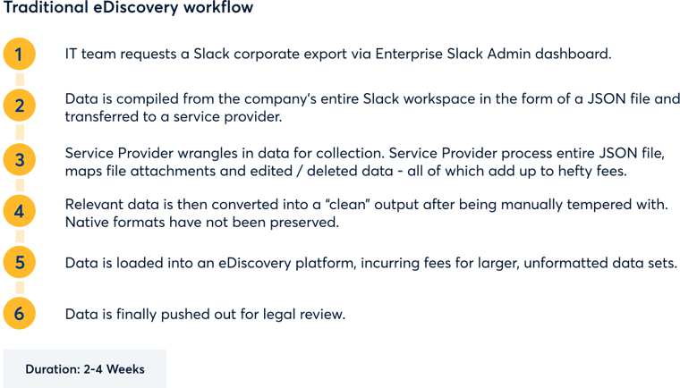 blog-image-slack-ediscovery-traditional-ediscovery-workflow