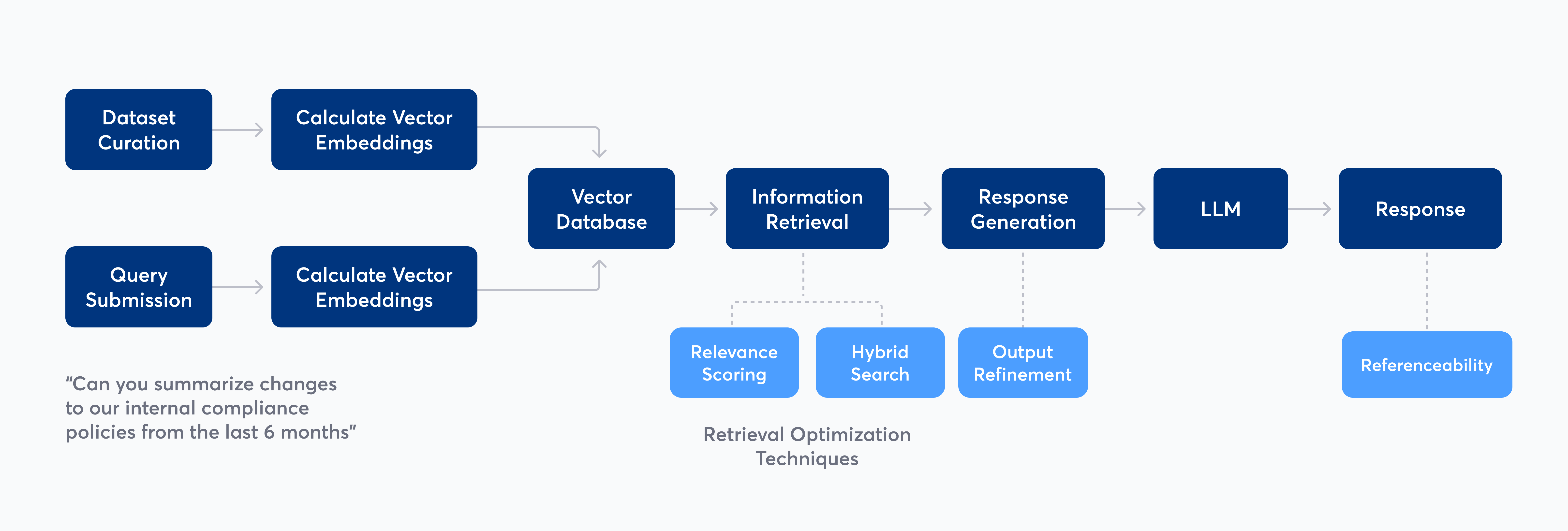 Workflow diagram of retrieval-augmented generation process.