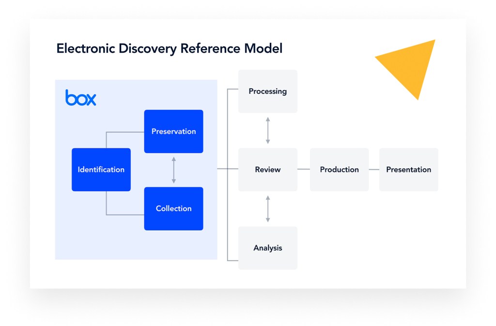 electronic-discovery-reference-model-box-ediscovery