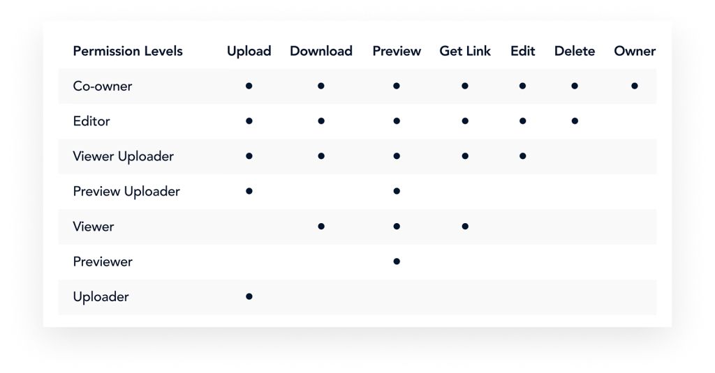 collaborator-permission-levels-box-ediscover