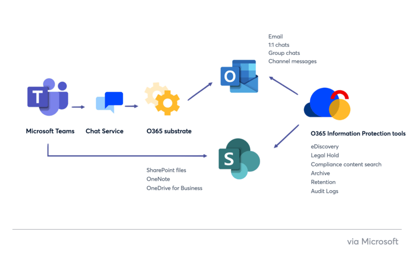 The Microsoft Teams substrate – a workflow showing where data lives across each app